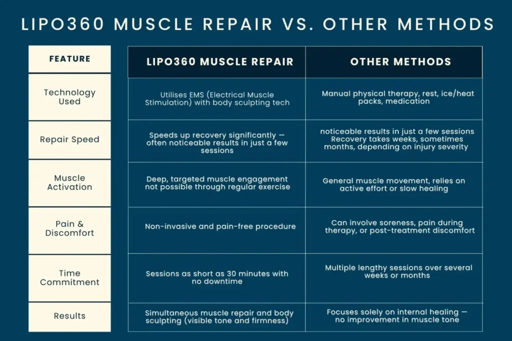 Revolutionising Muscle Repair: The Power of LIPO360 Body Sculpt Post-Injury 6 Key differences between LIPO360 Muscle Repair Epping and other Muscle Repair Methods including features
